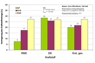 Verringerung des Kraftstoffeintrags bei Splittung der späten Nacheinspritzung (7 Einspritzungen im Vergleich zu 6 Einspritzungen)