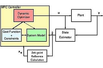 Detailbild zu :  Optimierungsbasierte Regelung verfahrenstechnischer Prozesse: Effiziente Ausgangsregelung nichtlinearer verfahrenstechnischer Prozesse mit Hilfe prädikativer Regelungsverfahren
