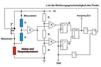 Prinzipschaltung des Windgeschwindigkeitssensors mit frequenzproportionalem Ausgangssignal Z(v)