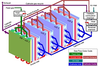 Struktur des symmetrischen Stackmodells bestehend aus 4 Zellen und einer Reformierungseinheit.