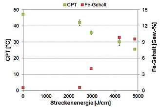 Abhängigkeit der CPT von der Streckenenergie und den aus der Aufmischung resultierenden Fe-Gehalt (Wst.-Nr. 2.4856 auf S235 JR)
