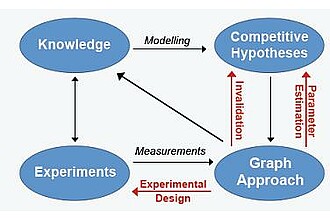 Detailbild zu :  Parameteridentifikation, Modellverifikation und Experiment Design biochemischer Reaktionsnetzwerke