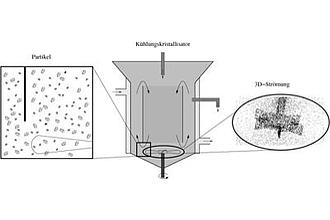 Schema der Kopplung von Partikelpopulation und Strömung im durchströmten Reaktor.