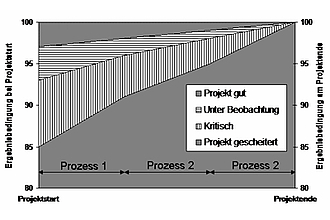 Zielkorridor für die Entwicklung der Ergebnisqualität in einem Projekt mit drei Prozessen