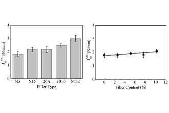 J-Werte von PP-Nanocompositen in Abhängigkeit vom Füllstofftyp und -gehalt