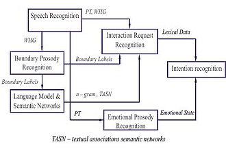 Intention Recognition from Speech