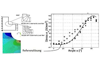 Verbesserte Spannungsberechnung durch Netzadaption und Korrekturrechnung