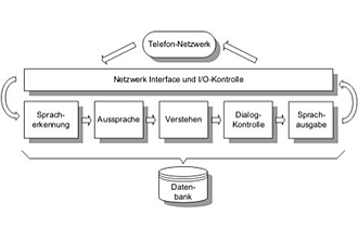 Telephone Interface with Speech Recognition and Automatic Dialogue Control