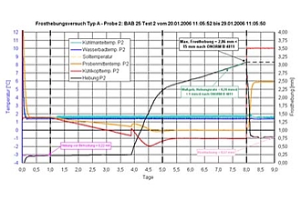 Beispieldiagramm für einen Frosthebungsversuch mit 0°C-Isotherme in Probenmitte