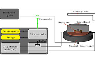 Schematische Übersicht der Komponenten der Magnetstromquelle