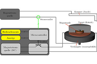 Schematische Übersicht der Komponenten der Magnetstromquelle