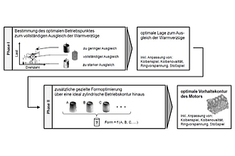 Vorgehensweise zur Bestimmung einer optimalen Vorhaltekontur (siehe T.Spitznagel et al. 2011)